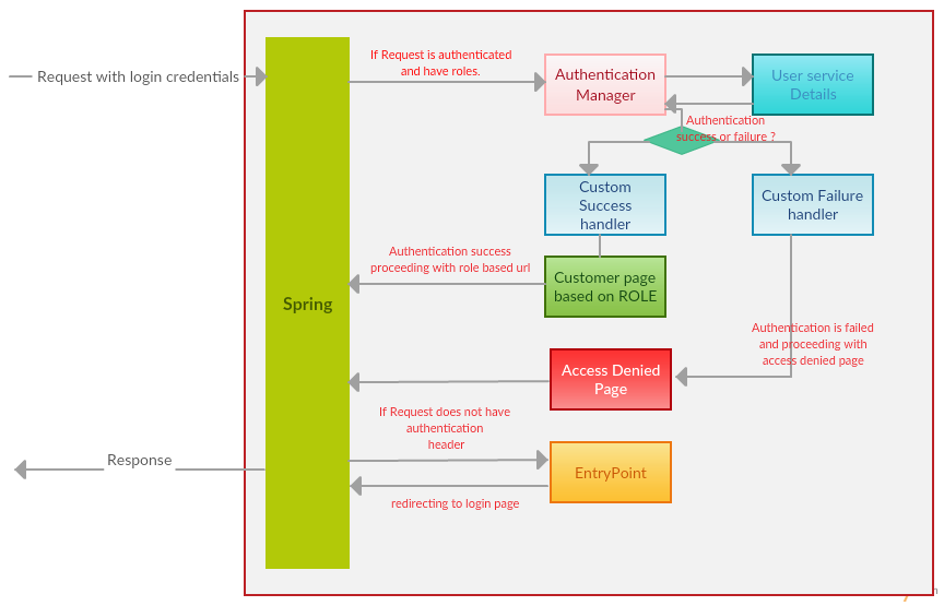 Spring-boot-security1