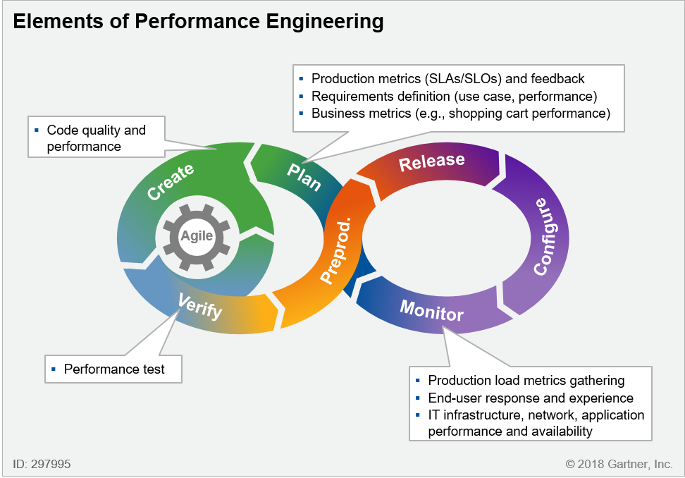 Elements of Performance Engineering
