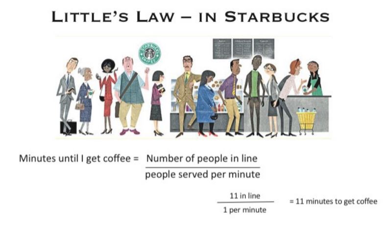 Little's Law in Starbucks