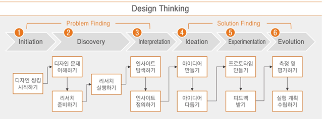 Design-Thinking-Process
