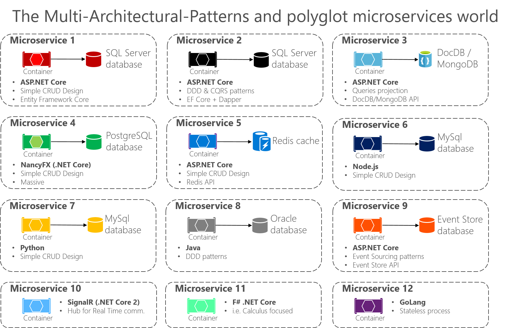 The multi-architectural patterns & Polyglot microservice world